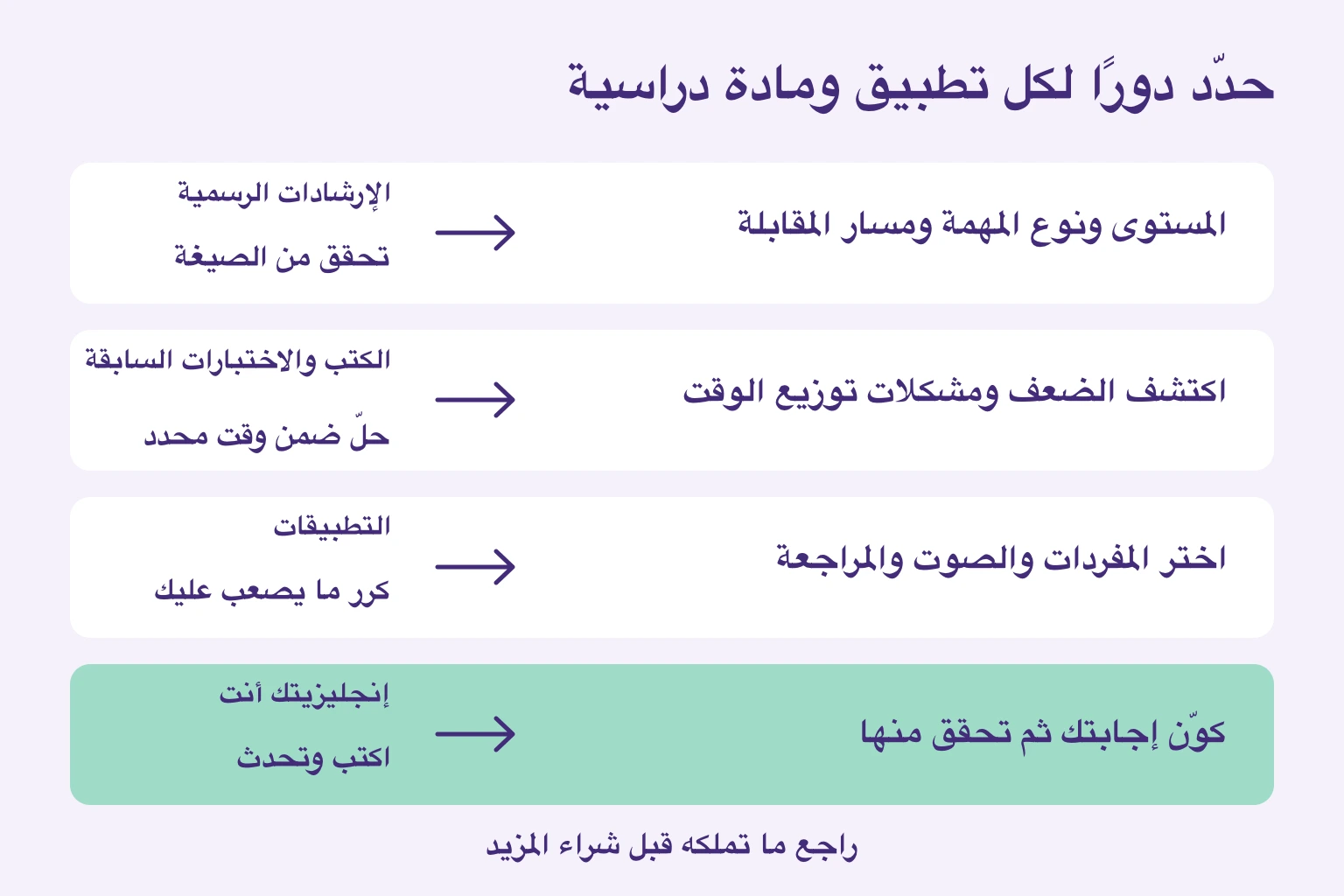 أدوار الإرشادات الرسمية والكتب والتطبيقات والإجابة الذاتية