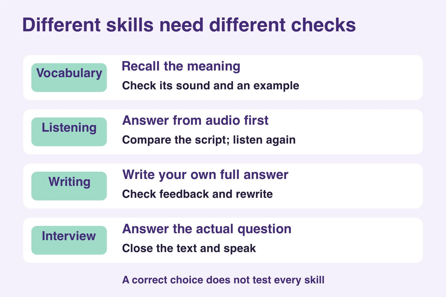 Four checks for vocabulary recall, listening, rewriting and spoken answers