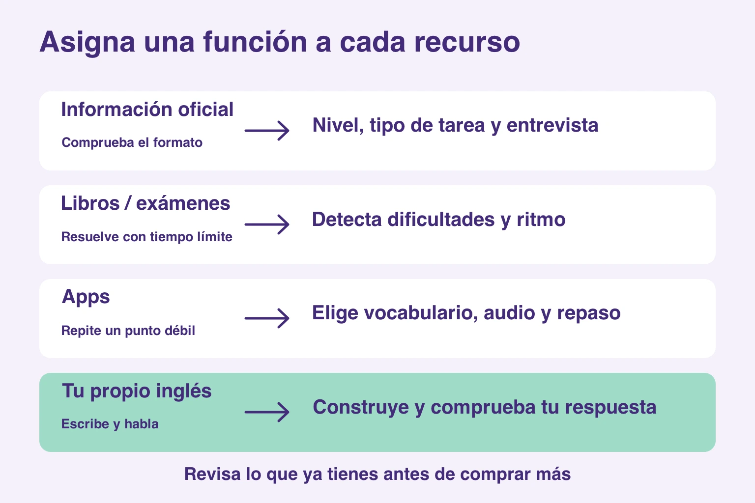 Funciones de información oficial, libros, apps y práctica escrita u oral