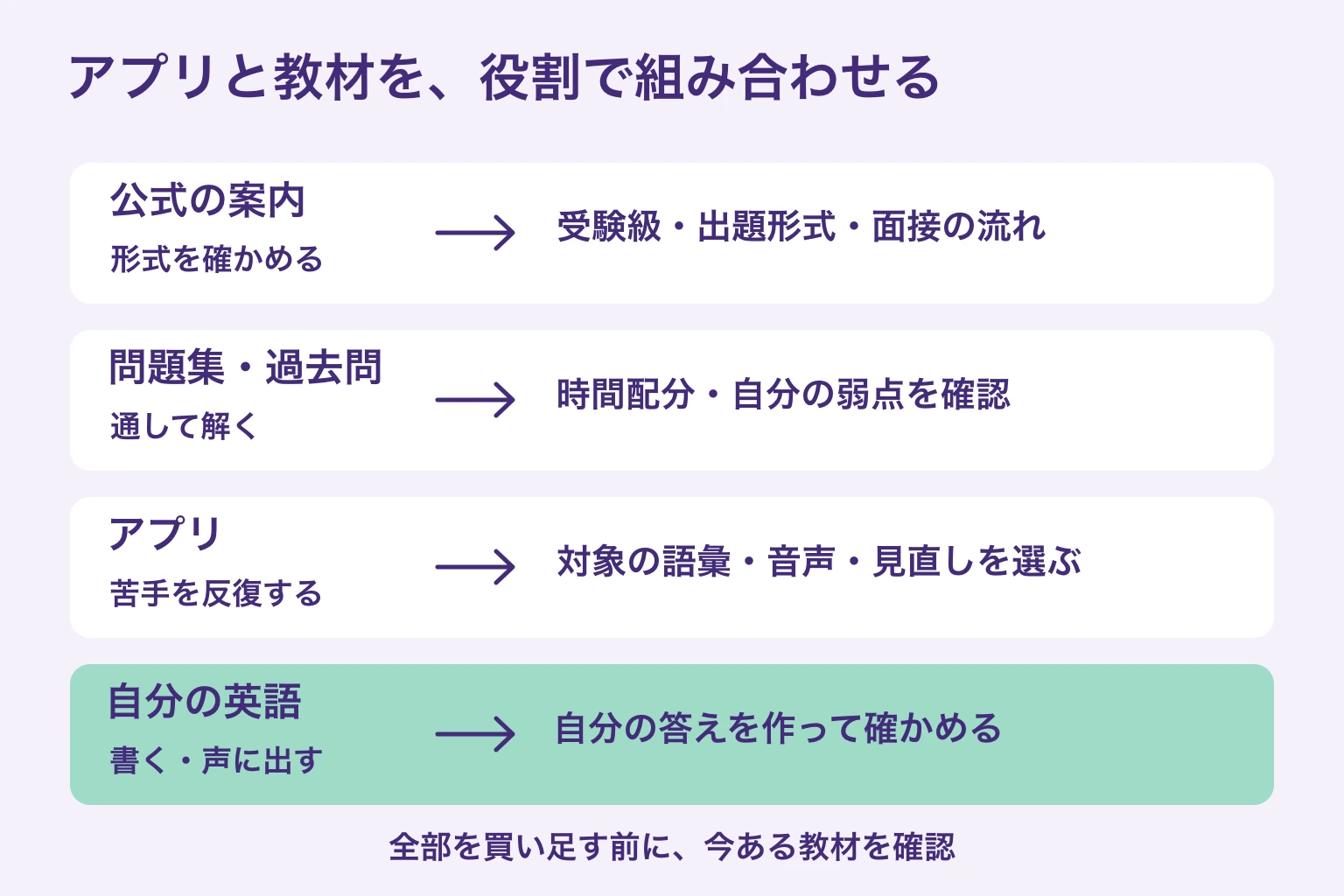 公式の案内で形式を確認し、問題集と過去問で通して解き、アプリで苦手を反復し、自分の英作文と発話で確かめる役割分担