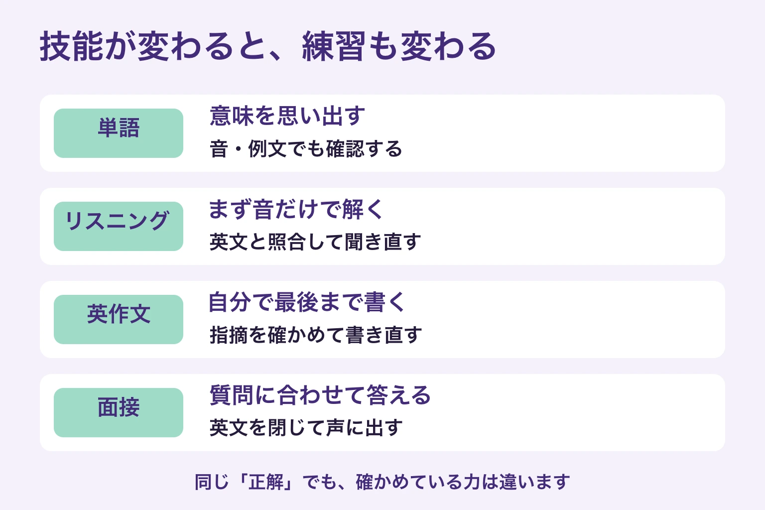 単語は意味を思い出す、リスニングは音と英文を照合する、英作文は自分で書き直す、面接は英文を見ずに答えるという四つの練習