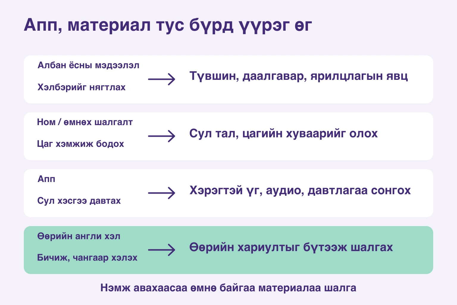Албан ёсны мэдээлэл, ном, апп, өөрөө бичиж ярихын үүрэг