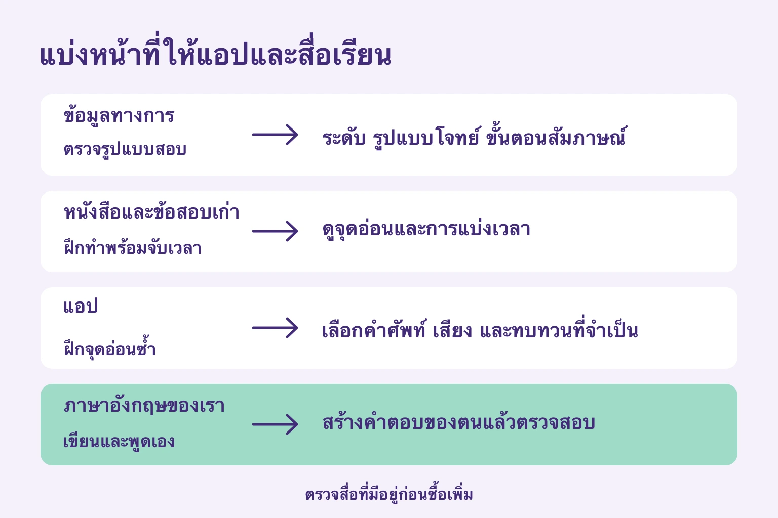 หน้าที่ของข้อมูลทางการ หนังสือ แอป และการเขียนพูดเอง