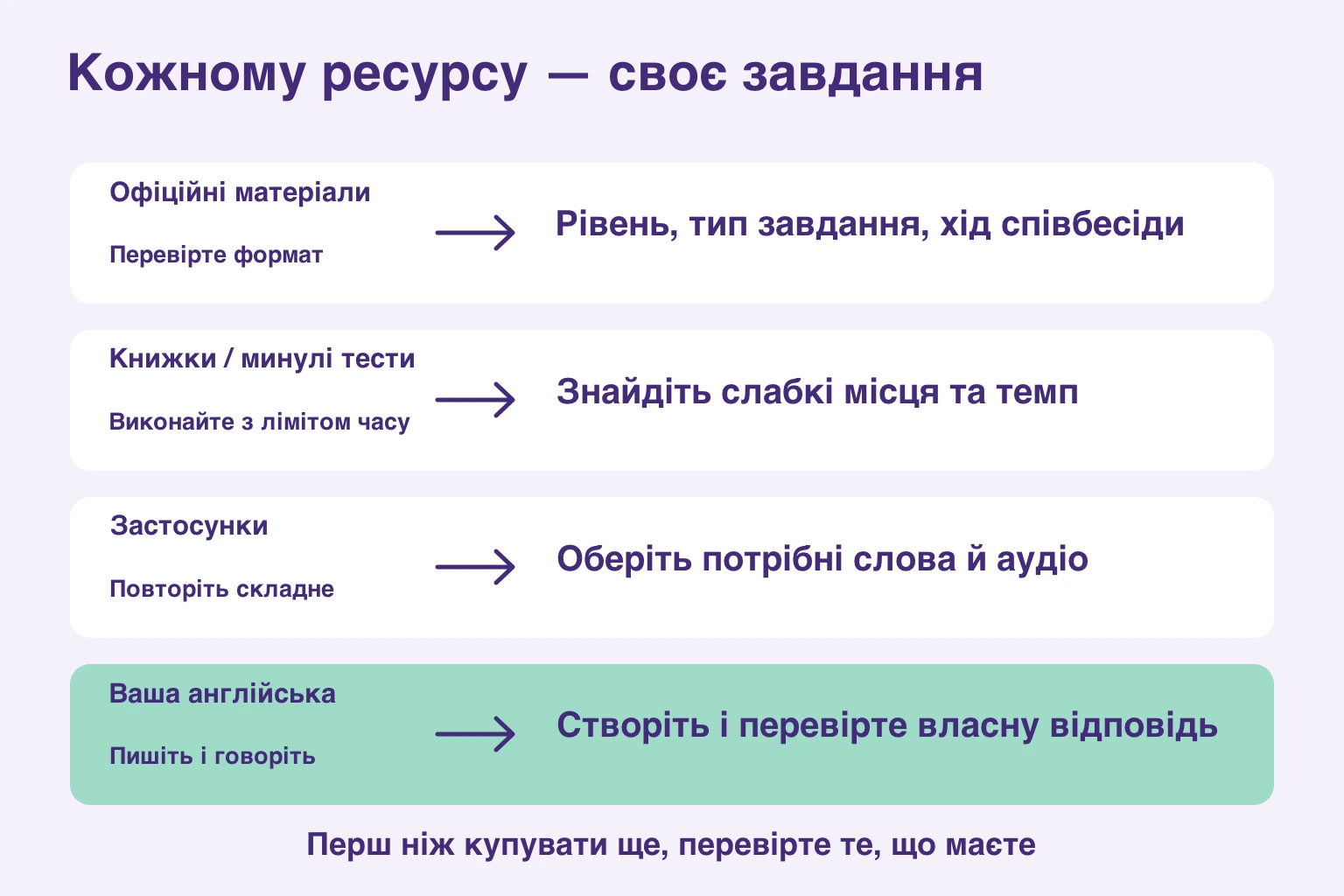 Ролі офіційних матеріалів, книжок, застосунків і самостійного мовлення