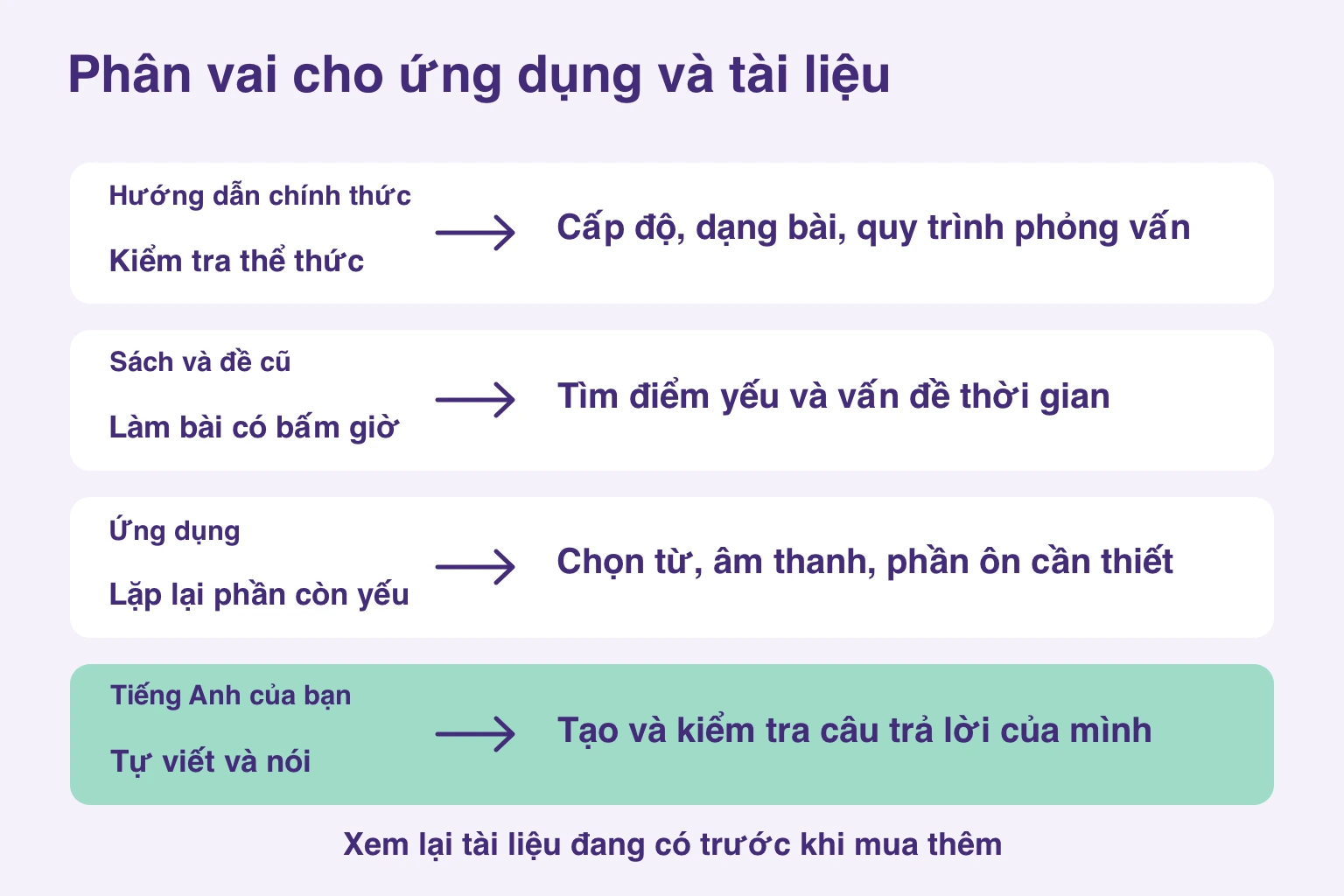 Vai trò của hướng dẫn chính thức, sách, ứng dụng và tự viết nói