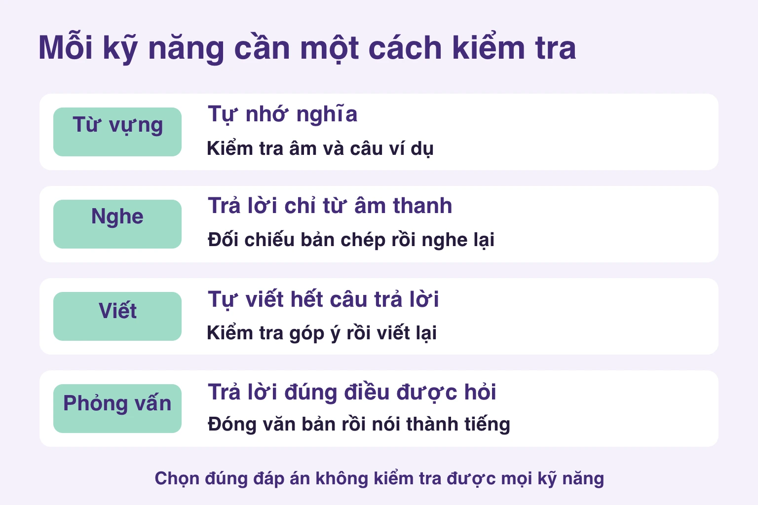 Bốn bước kiểm tra nhớ từ, nghe, viết lại và trả lời bằng lời nói
