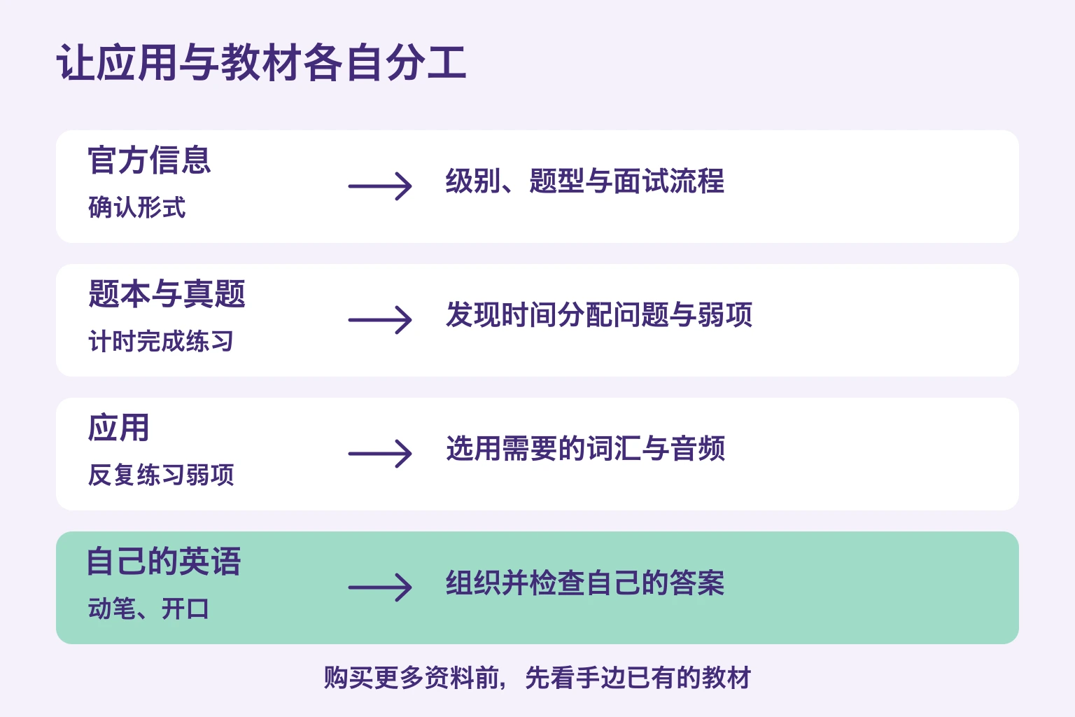 官方信息、题本、应用与自主写作口语的分工
