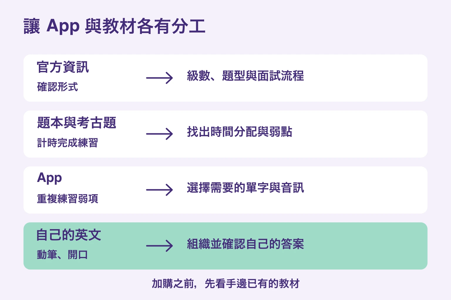 官方資訊、題本、App 與自行寫作發話的分工