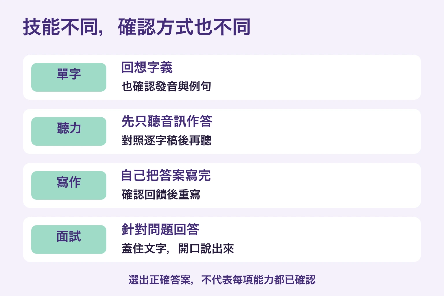 單字回想、聽力對照、改寫與口頭回答的四項練習