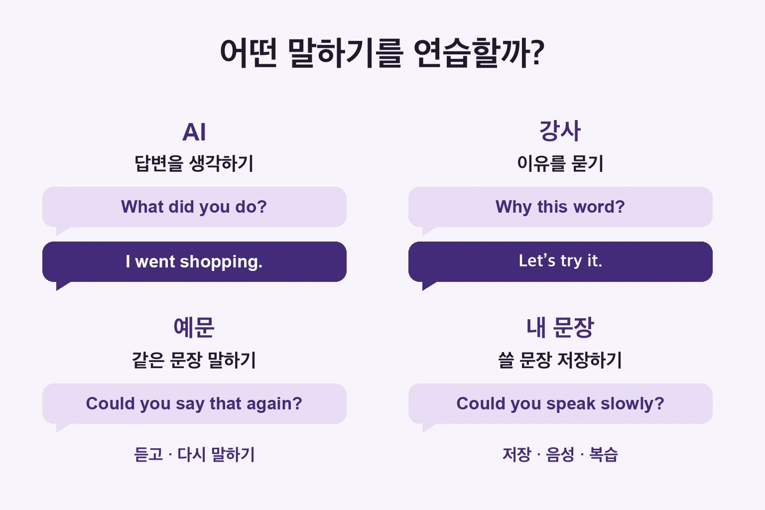 네 가지 연습의 역할을 나눈 개념도입니다. 앱 UI가 아닙니다.
