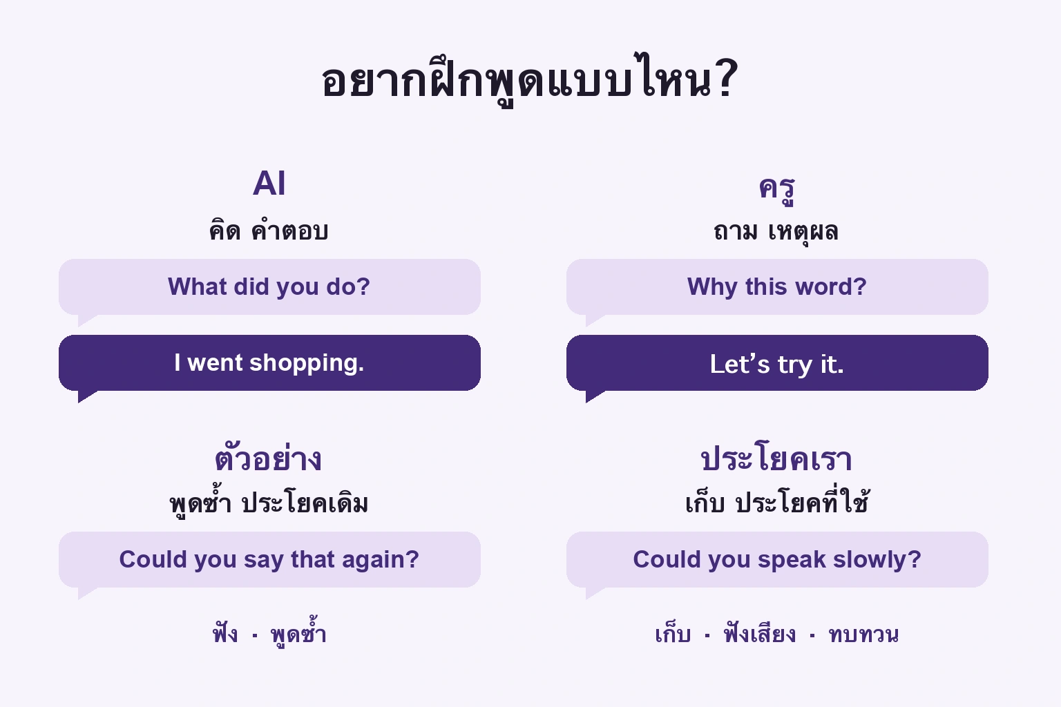 สี่รูปแบบมีหน้าที่ต่างกัน ภาพนี้เป็นคำอธิบาย ไม่ใช่หน้าจอแอป