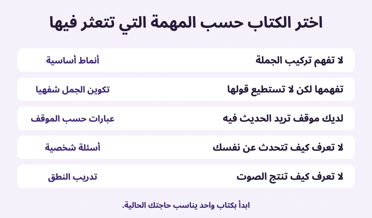 اختر الكتاب حسب المهمة التي تتعثر فيها: لا تفهم تركيب الجملة → أنماط أساسية; تفهمها لكن لا تستطيع قولها → تكوين الجمل شفهيا; لديك موقف تريد الحديث فيه → عبارات حسب الموقف; لا تعرف كيف تتحدث عن نفسك → أسئلة شخصية; لا تعرف كيف تنتج الصوت → تدريب النطق