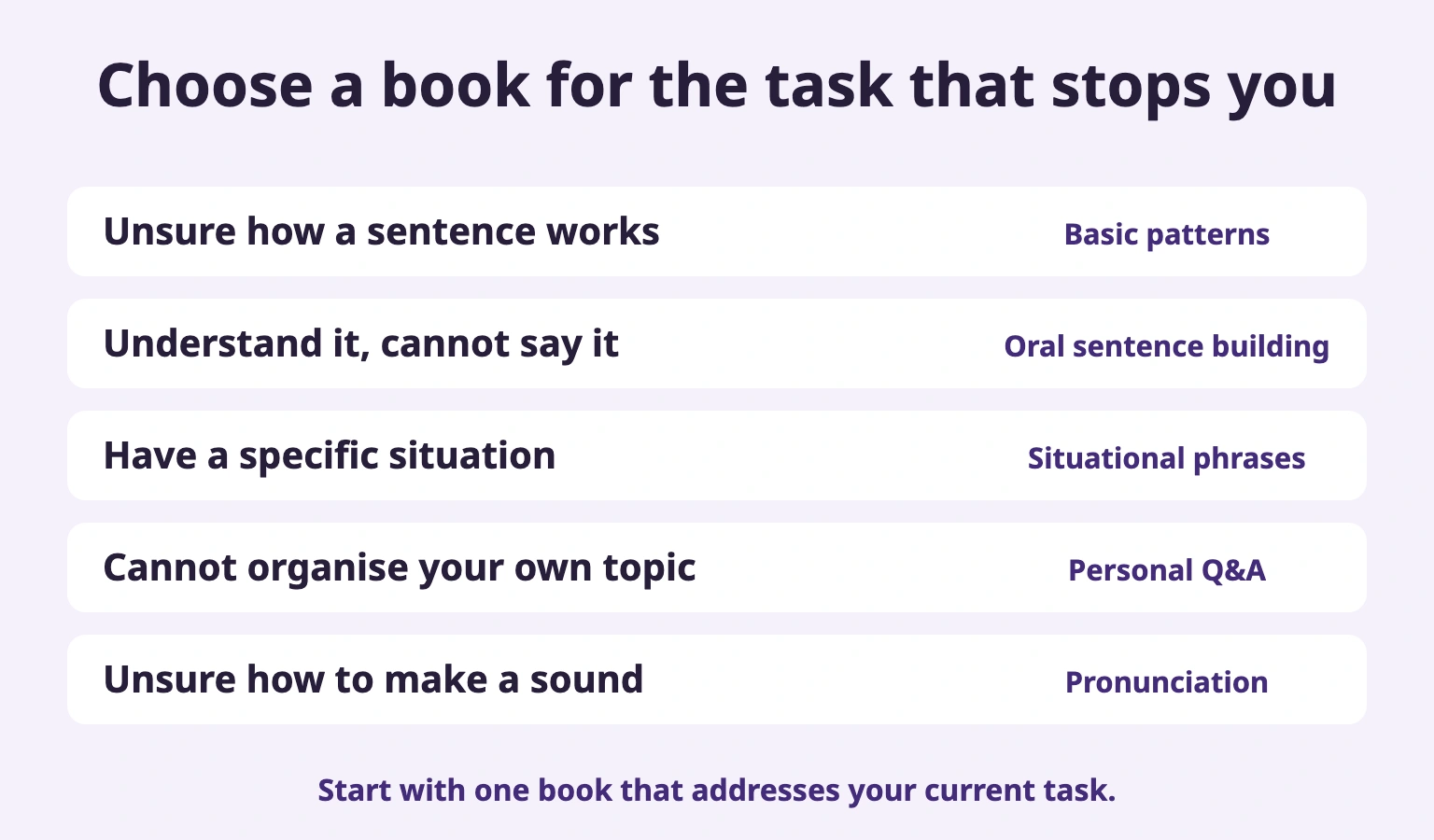 Choose a book for the task that stops you: Unsure how a sentence works → Basic patterns; Understand it, cannot say it → Oral sentence building; Have a specific situation → Situational phrases; Cannot organise your own topic → Personal Q&A; Unsure how to make a sound → Pronunciation