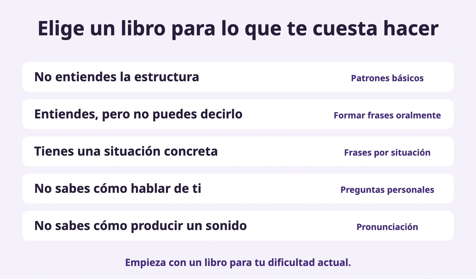 Elige un libro para lo que te cuesta hacer: No entiendes la estructura → Patrones básicos; Entiendes, pero no puedes decirlo → Formar frases oralmente; Tienes una situación concreta → Frases por situación; No sabes cómo hablar de ti → Preguntas personales; No sabes cómo producir un sonido → Pronunciación