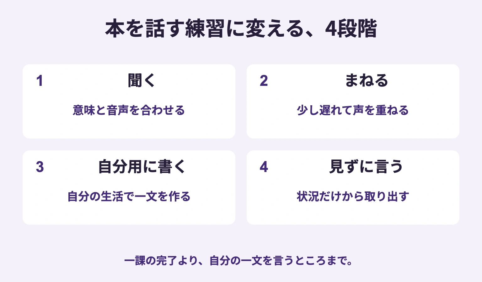 本の音声を聞く、少し遅れてまねる、自分の状況で一文を書く、英文を見ずに言う4段階