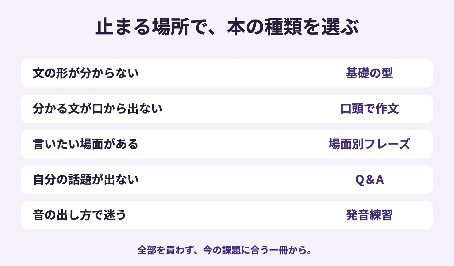 文の形、口頭で作ること、使う場面、自分の話題、発音のどこで止まるかで本の種類を選ぶ図