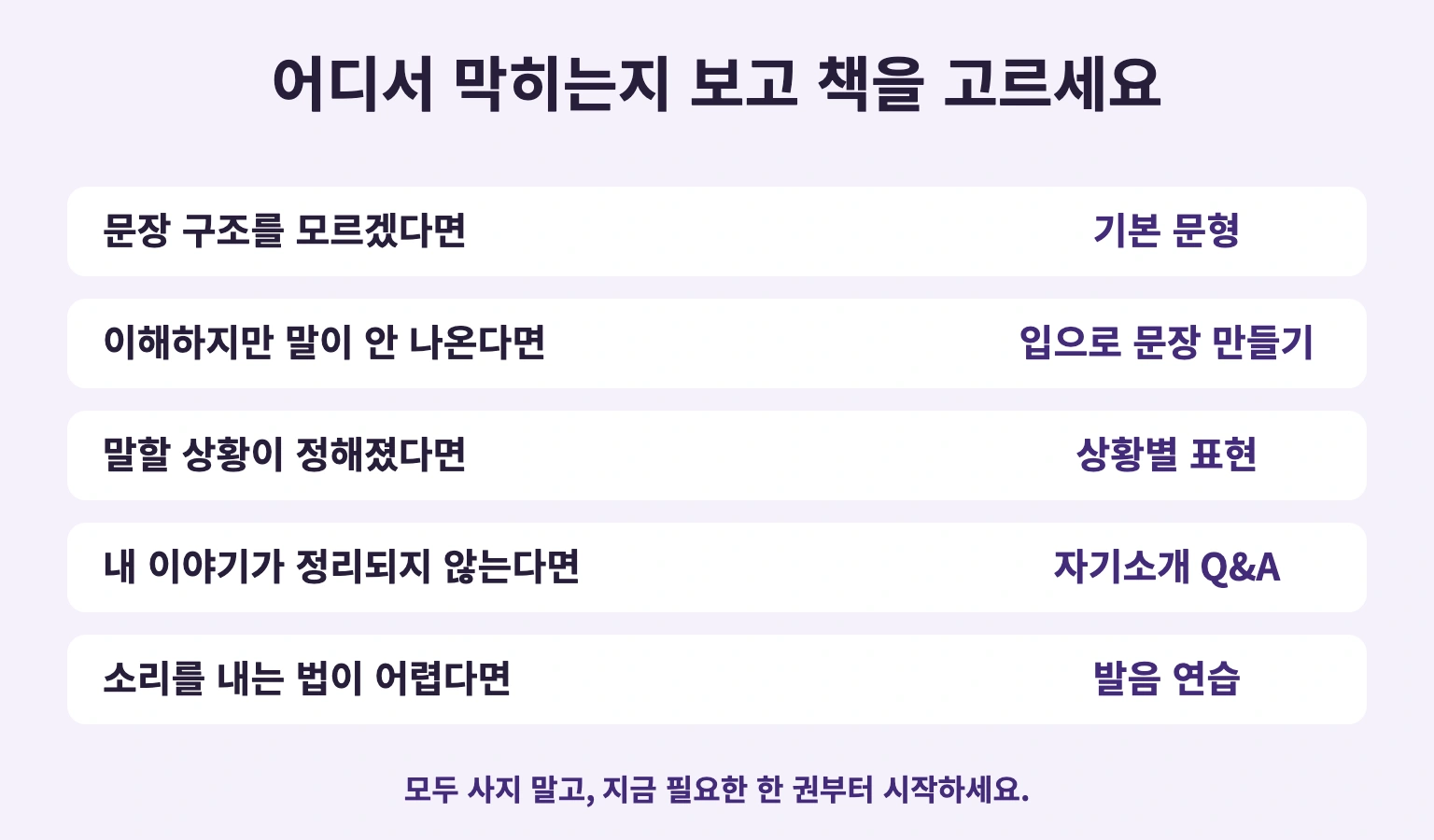 어디서 막히는지 보고 책을 고르세요: 문장 구조를 모르겠다면 → 기본 문형; 이해하지만 말이 안 나온다면 → 입으로 문장 만들기; 말할 상황이 정해졌다면 → 상황별 표현; 내 이야기가 정리되지 않는다면 → 자기소개 Q&A; 소리를 내는 법이 어렵다면 → 발음 연습