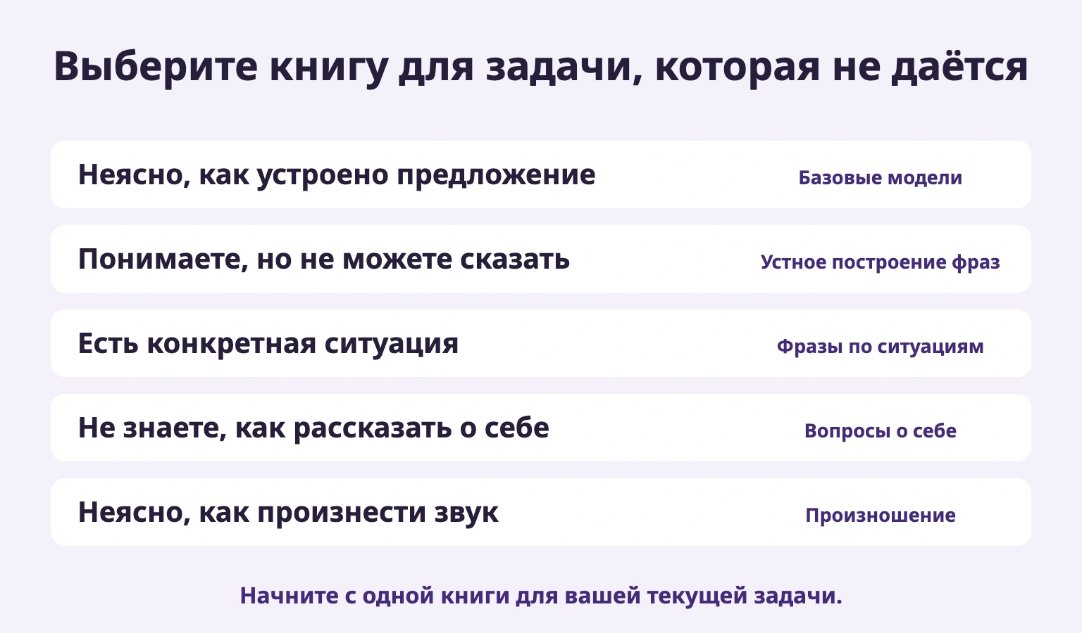 Выберите книгу для задачи, которая не даётся: Неясно, как устроено предложение → Базовые модели; Понимаете, но не можете сказать → Устное построение фраз; Есть конкретная ситуация → Фразы по ситуациям; Не знаете, как рассказать о себе → Вопросы о себе; Неясно, как произнести звук → Произношение