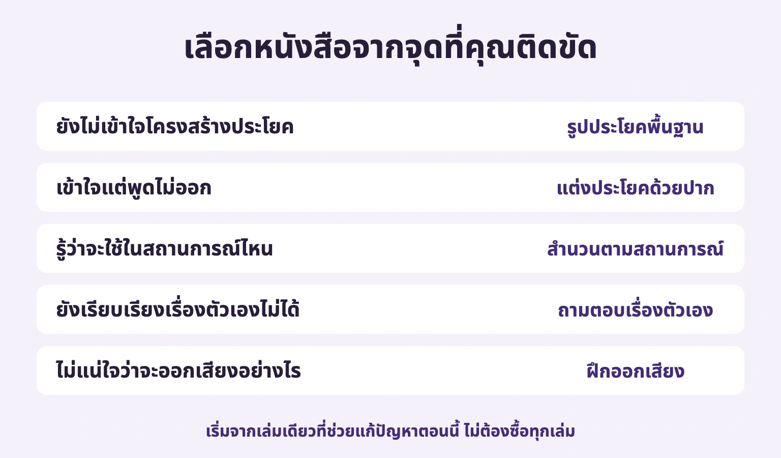 เลือกหนังสือจากจุดที่คุณติดขัด: ยังไม่เข้าใจโครงสร้างประโยค → รูปประโยคพื้นฐาน; เข้าใจแต่พูดไม่ออก → แต่งประโยคด้วยปาก; รู้ว่าจะใช้ในสถานการณ์ไหน → สำนวนตามสถานการณ์; ยังเรียบเรียงเรื่องตัวเองไม่ได้ → ถามตอบเรื่องตัวเอง; ไม่แน่ใจว่าจะออกเสียงอย่างไร → ฝึกออกเสียง