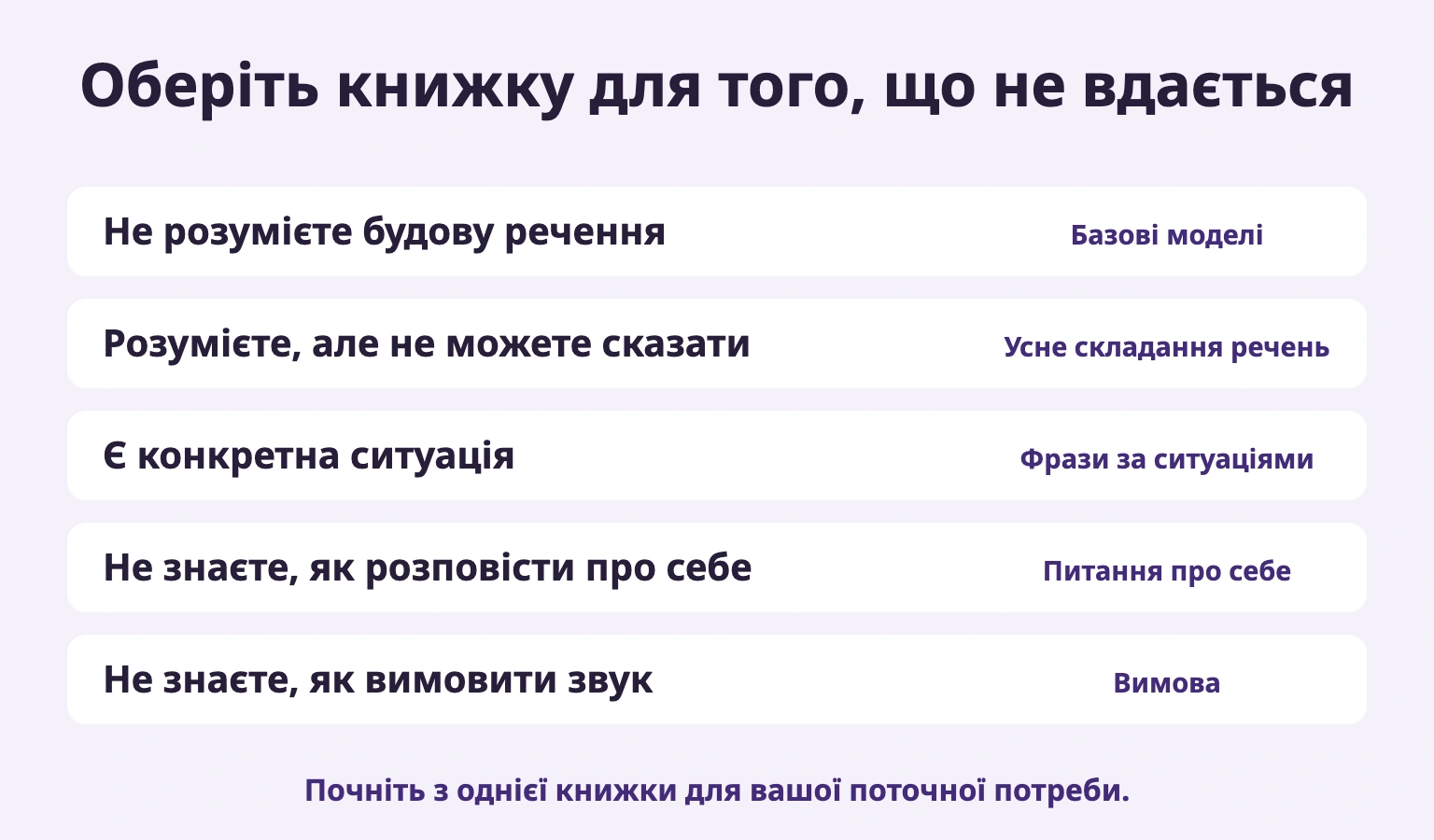 Оберіть книжку для того, що не вдається: Не розумієте будову речення → Базові моделі; Розумієте, але не можете сказати → Усне складання речень; Є конкретна ситуація → Фрази за ситуаціями; Не знаєте, як розповісти про себе → Питання про себе; Не знаєте, як вимовити звук → Вимова
