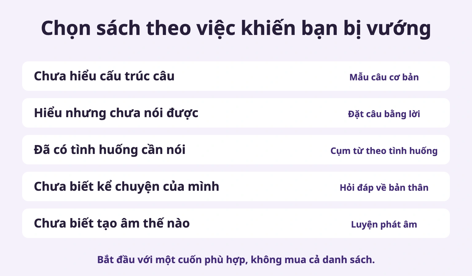 Chọn sách theo việc khiến bạn bị vướng: Chưa hiểu cấu trúc câu → Mẫu câu cơ bản; Hiểu nhưng chưa nói được → Đặt câu bằng lời; Đã có tình huống cần nói → Cụm từ theo tình huống; Chưa biết kể chuyện của mình → Hỏi đáp về bản thân; Chưa biết tạo âm thế nào → Luyện phát âm