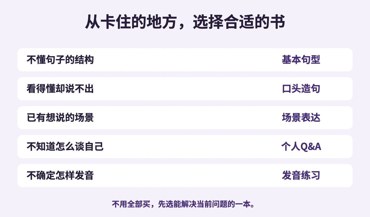 从卡住的地方，选择合适的书: 不懂句子的结构 → 基本句型; 看得懂却说不出 → 口头造句; 已有想说的场景 → 场景表达; 不知道怎么谈自己 → 个人Q&A; 不确定怎样发音 → 发音练习