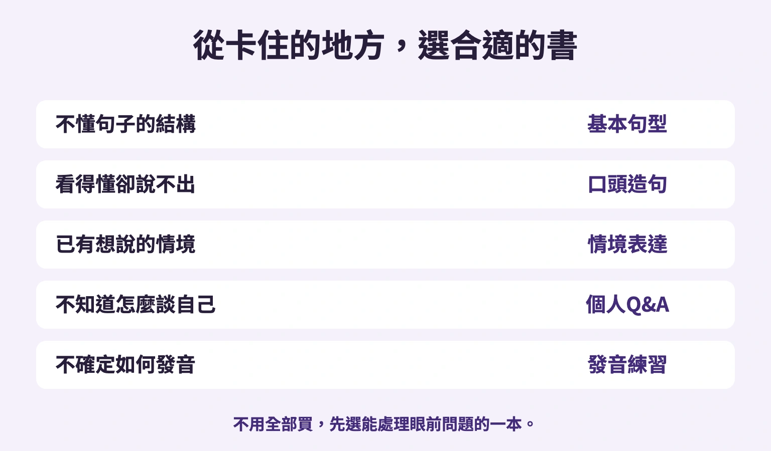 從卡住的地方，選合適的書: 不懂句子的結構 → 基本句型; 看得懂卻說不出 → 口頭造句; 已有想說的情境 → 情境表達; 不知道怎麼談自己 → 個人Q&A; 不確定如何發音 → 發音練習