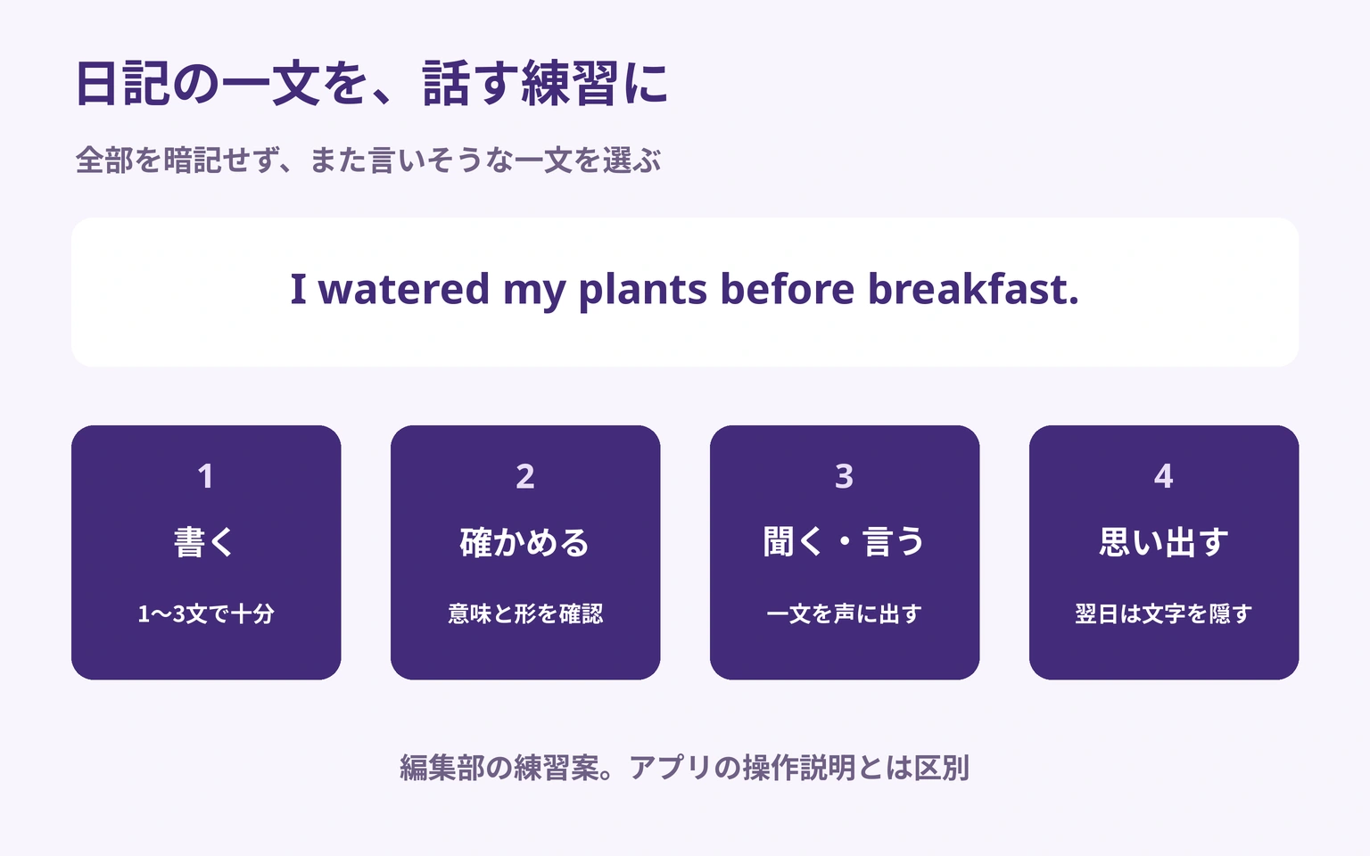 日記から話す練習への流れ。自分で短く書き、意味を確かめ、一文を聞いて言い、翌日は文字を隠して場面から言う。例文はI watered my plants before breakfast.。