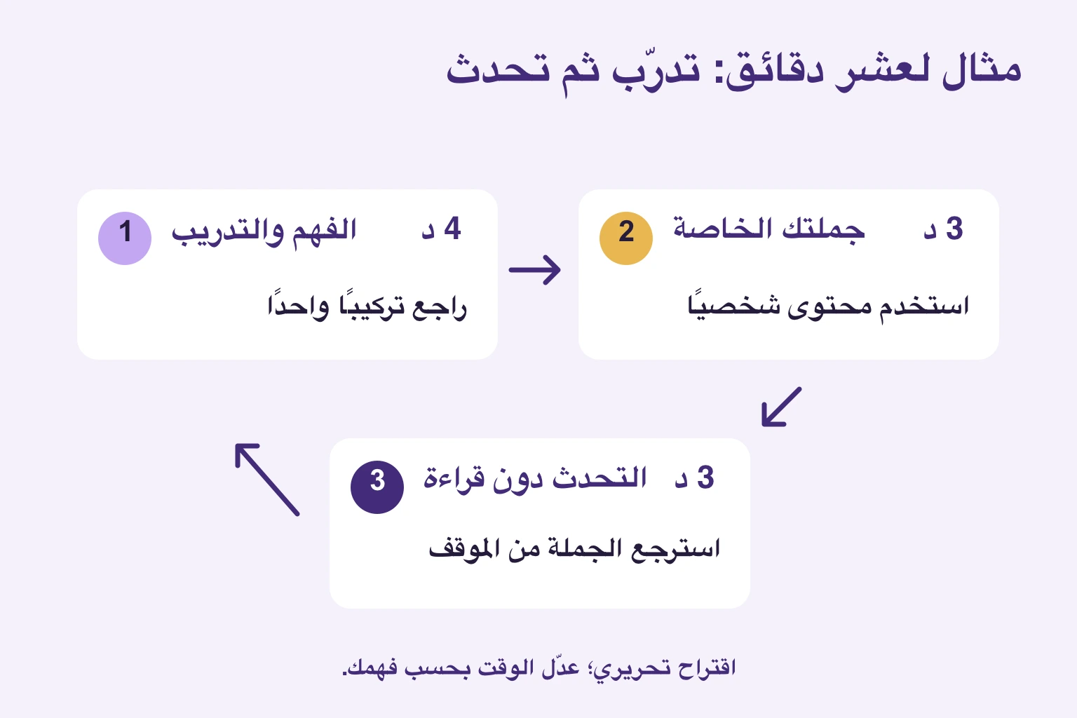 مثال لعشر دقائق: أربع للفهم والتمارين وثلاث لجملة شخصية وثلاث للتحدث دون نص