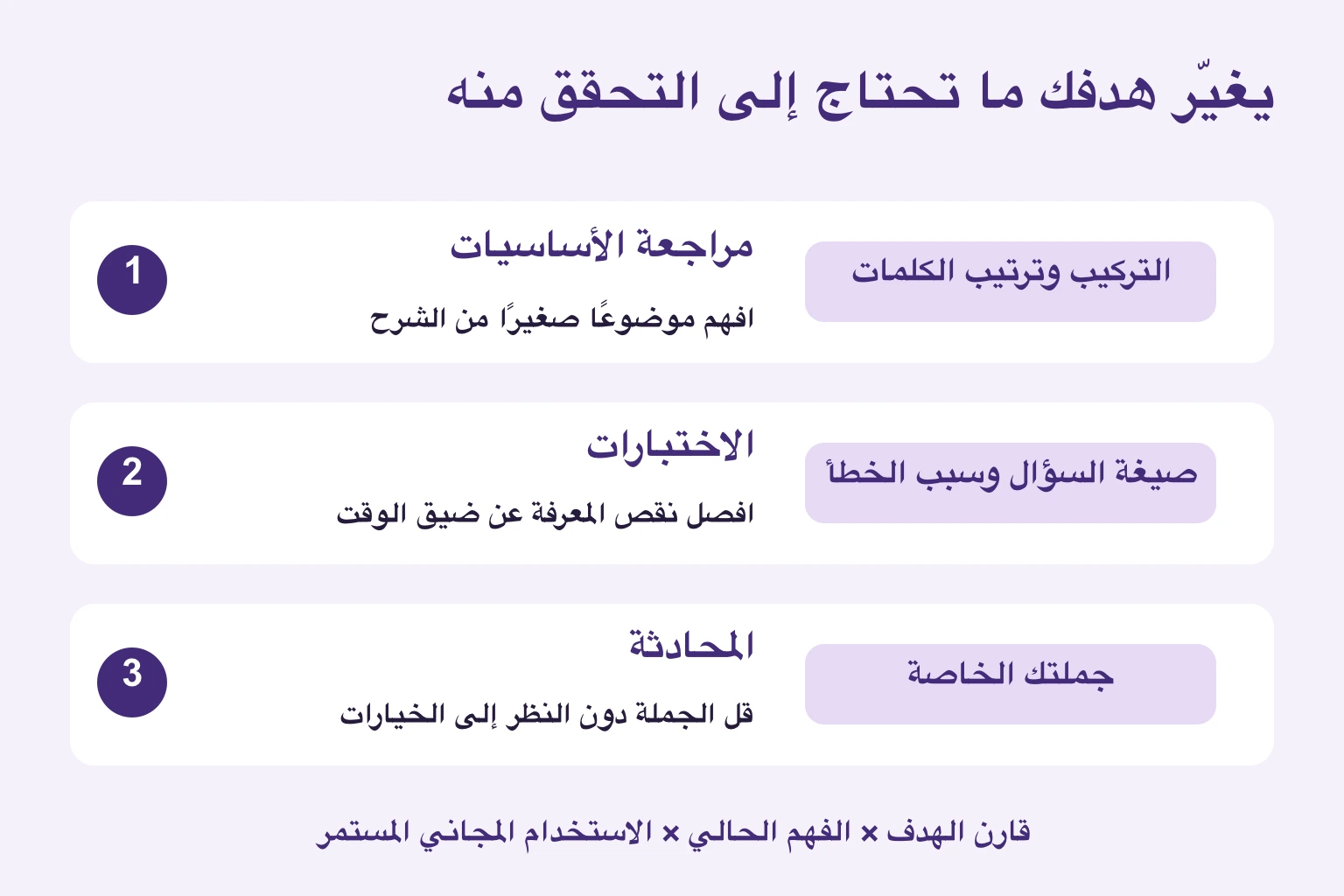 مراجعة الأساسيات تتحقق من التركيب والترتيب؛ والاختبارات من الصيغة وسبب الخطأ؛ والمحادثة من الجملة الشخصية دون خيارات