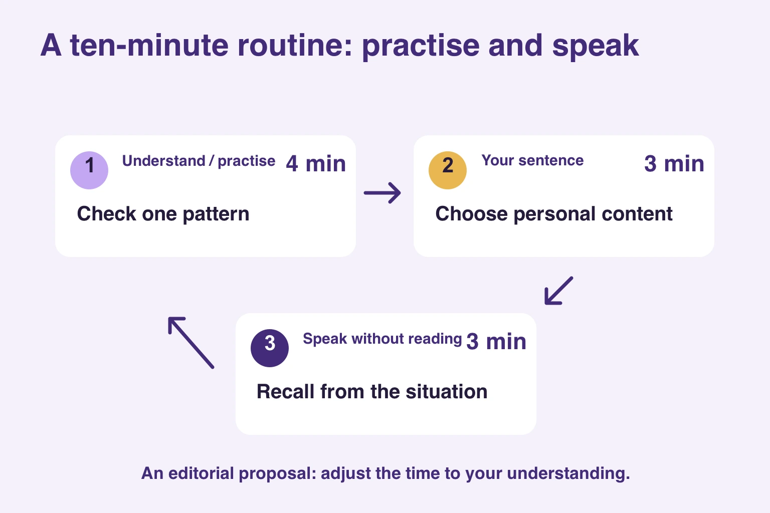 An editorial ten-minute routine: four minutes of understanding and practice, three making a sentence, three saying it from memory