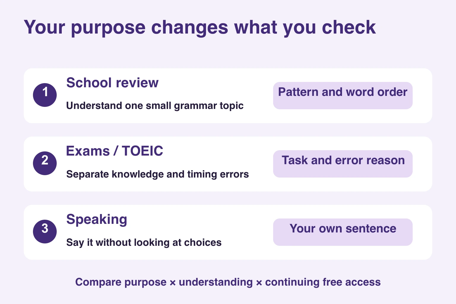 School review checks patterns and word order; exams check task format and errors; speaking checks your own sentence without choices