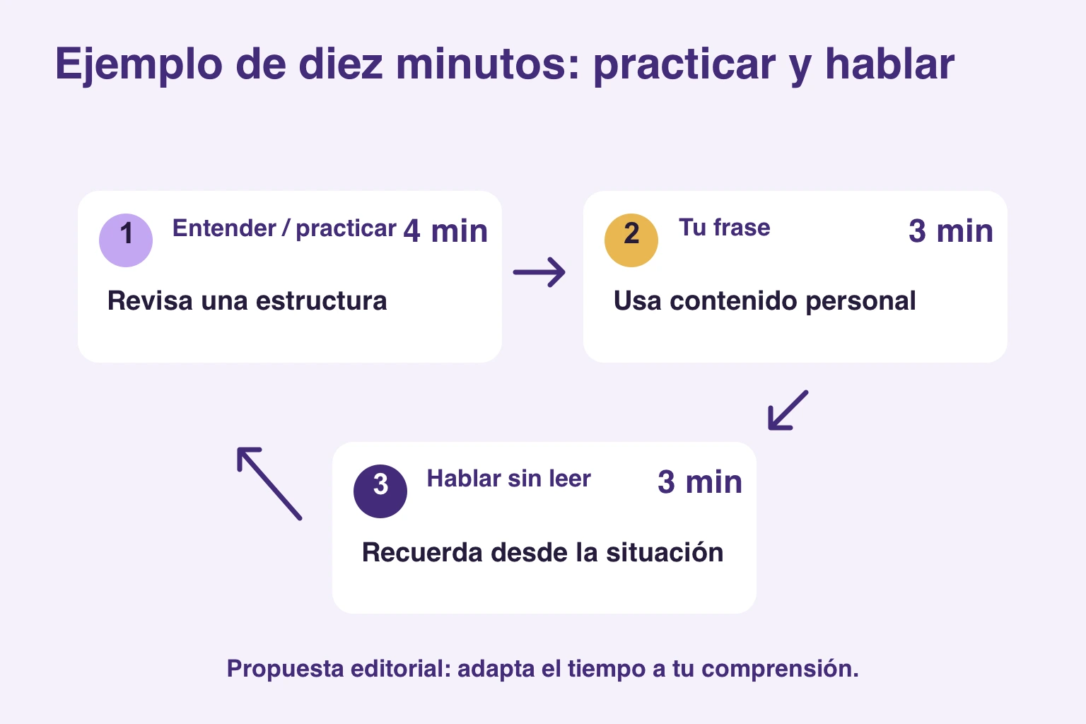 Rutina de ejemplo con cuatro minutos para entender y practicar, tres para una frase propia y tres para hablar sin leer