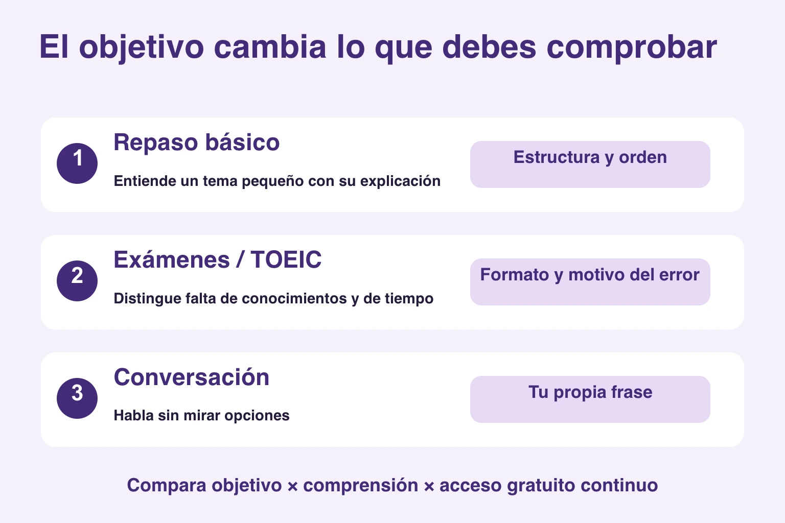 El repaso comprueba estructura y orden; los exámenes, formato y errores; la conversación, una frase propia sin opciones