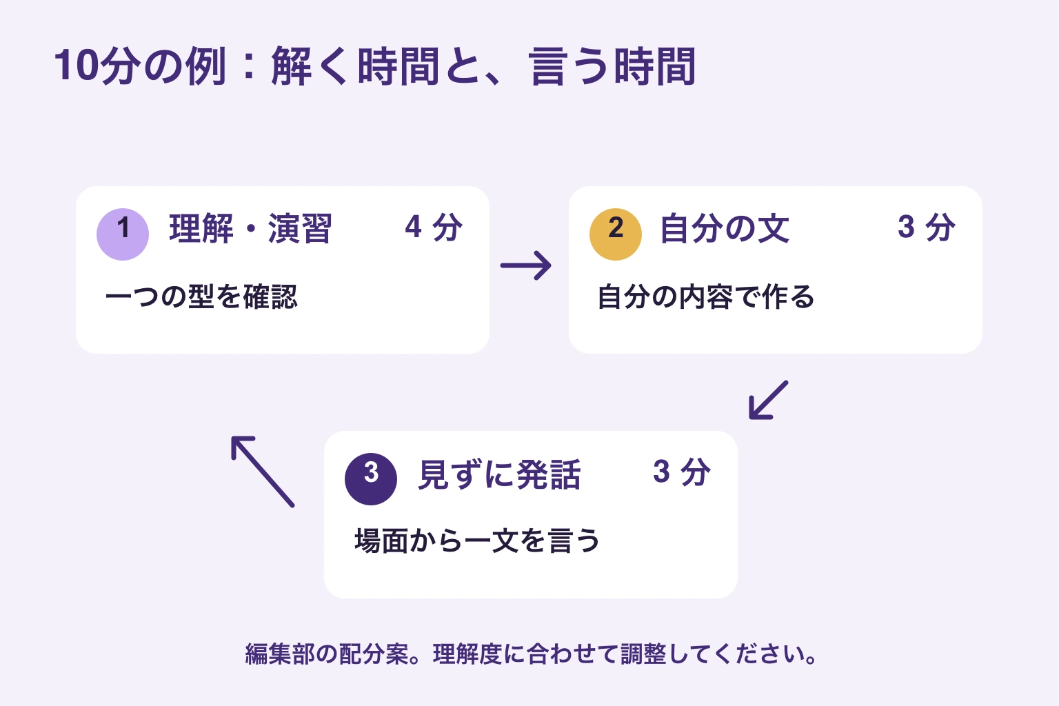 一日10分の例として、理解と演習4分、自作文3分、見ずに発話3分を一つの練習にする配分