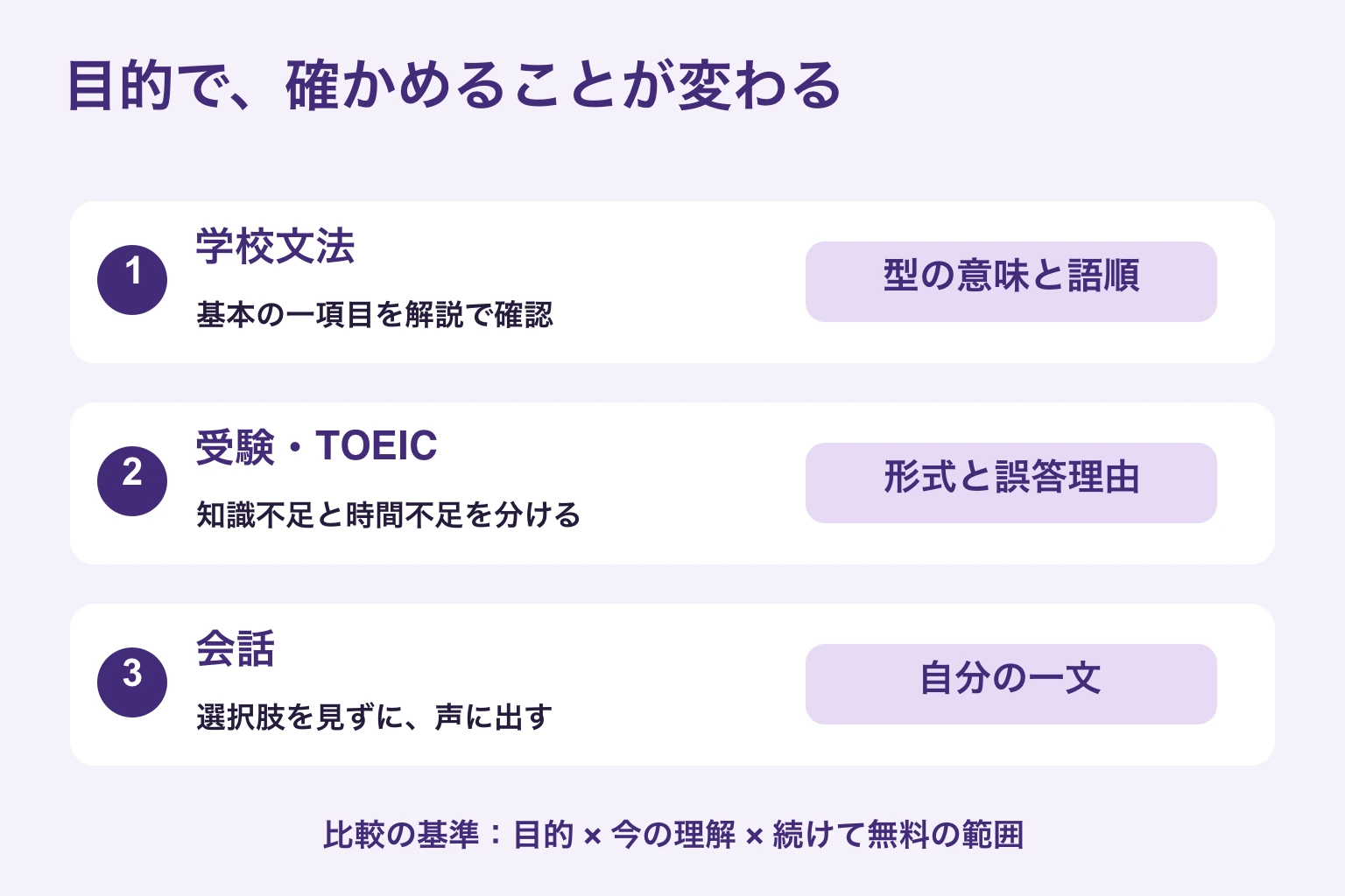 学校文法は型の理解、受験とTOEICは形式と誤答理由、会話は自分の一文を見ずに言う練習を優先する選び方