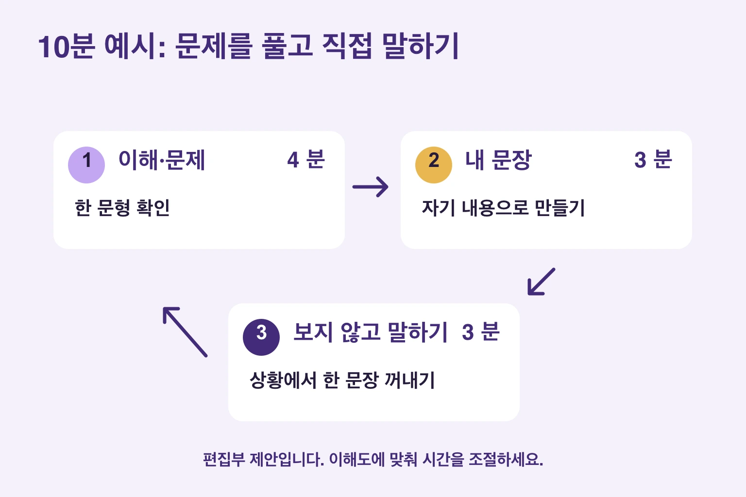 이해와 문제 4분, 내 문장 3분, 보지 않고 말하기 3분의 예시