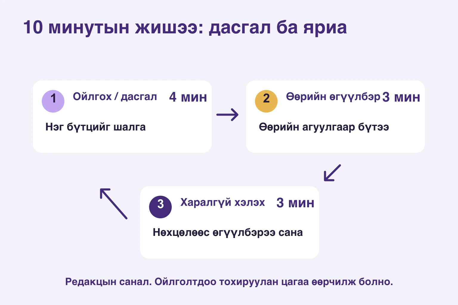 Арван минутын жишээ: ойлгох дасгал дөрөв, өөрийн өгүүлбэр гурав, харалгүй хэлэх гурав