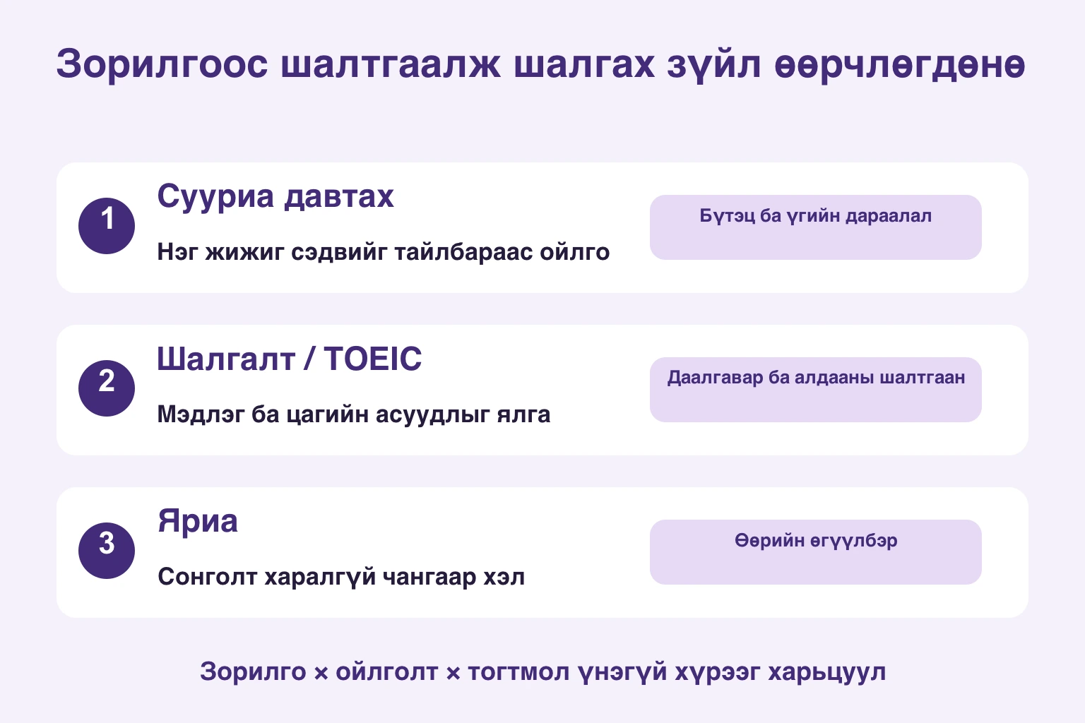 Суурь давталт бүтэц ба дарааллыг, шалгалт даалгавар ба алдааг, яриа сонголтгүй өөрийн өгүүлбэрийг шалгана