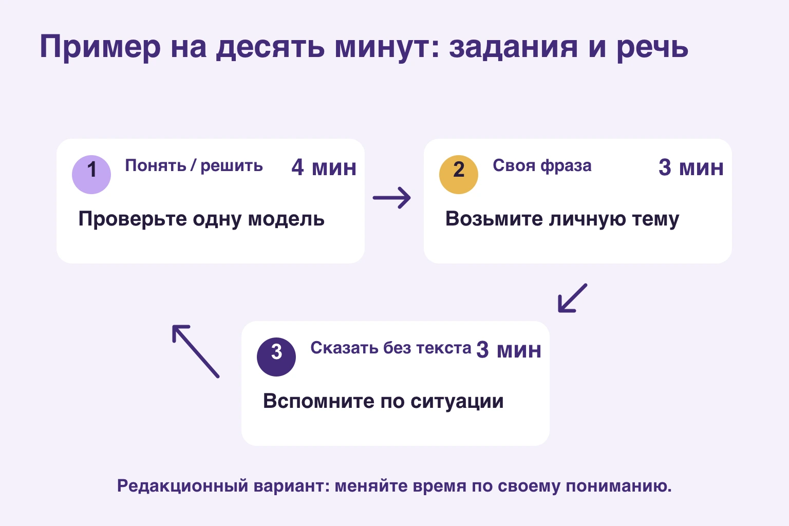 Пример десятиминутного занятия: четыре минуты понимания и заданий, три своей фразы, три речи без чтения