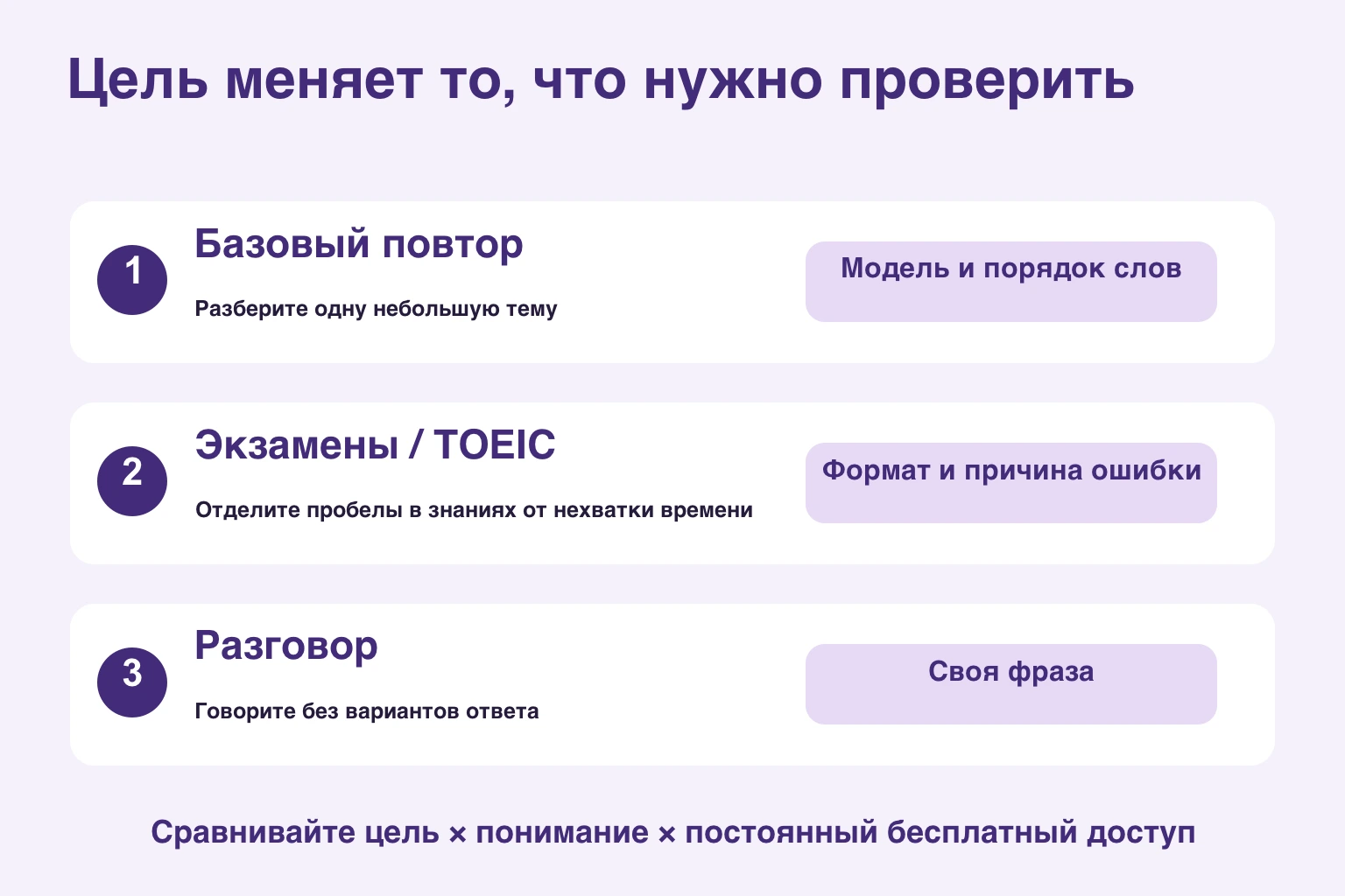 Базовое повторение проверяет модель и порядок слов, экзамены — формат и ошибки, разговор — свою фразу без вариантов