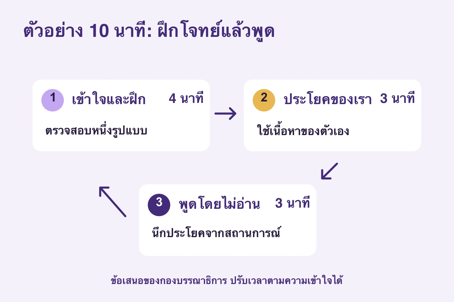 ตัวอย่างสิบนาที แบ่งเข้าใจและฝึกสี่นาที ประโยคของเราสามนาที พูดไม่อ่านสามนาที