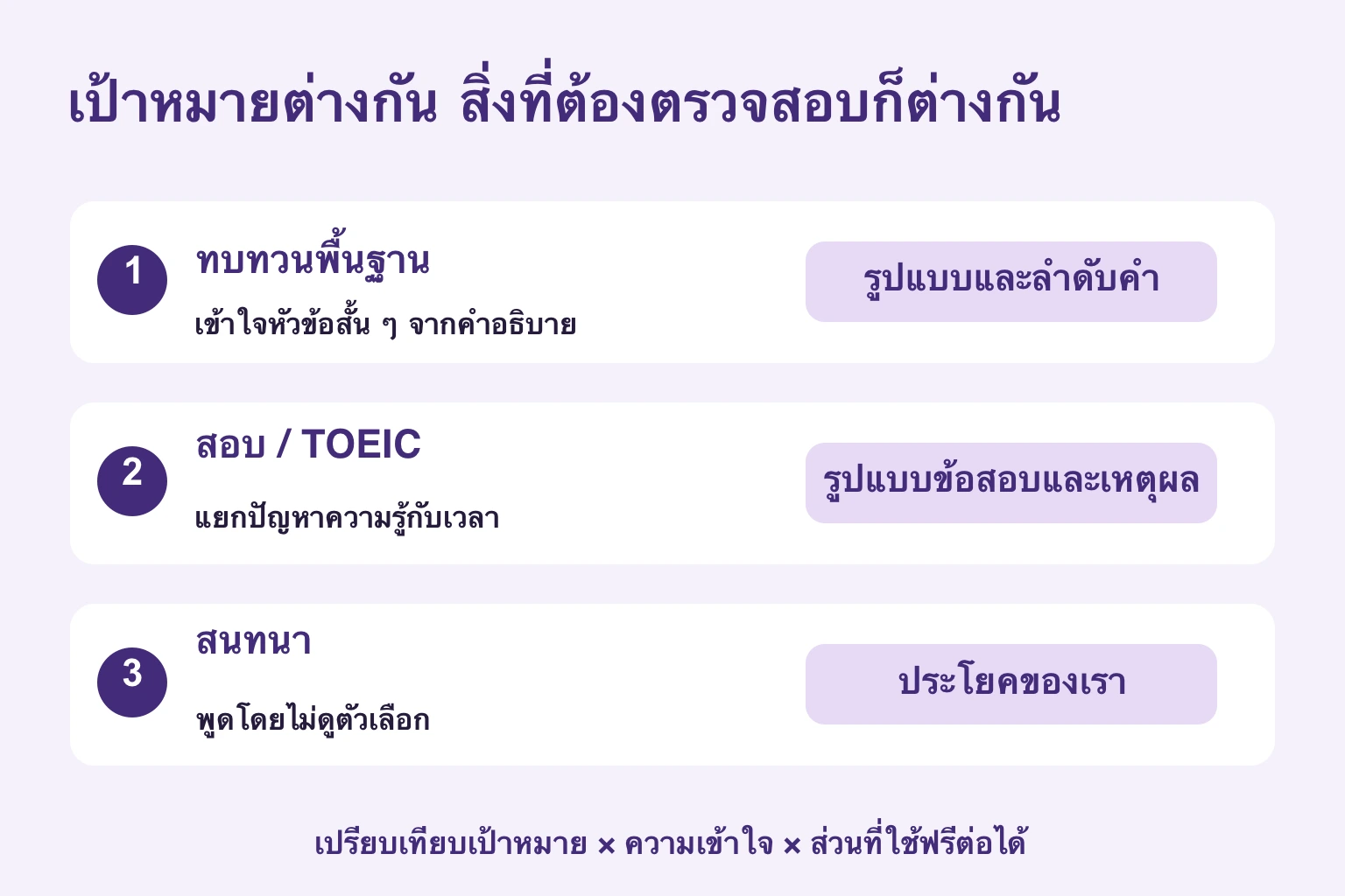 ทบทวนพื้นฐานตรวจรูปประโยคและลำดับคำ สอบตรวจรูปแบบและข้อผิดพลาด สนทนาตรวจว่าพูดประโยคของตัวเองได้หรือไม่