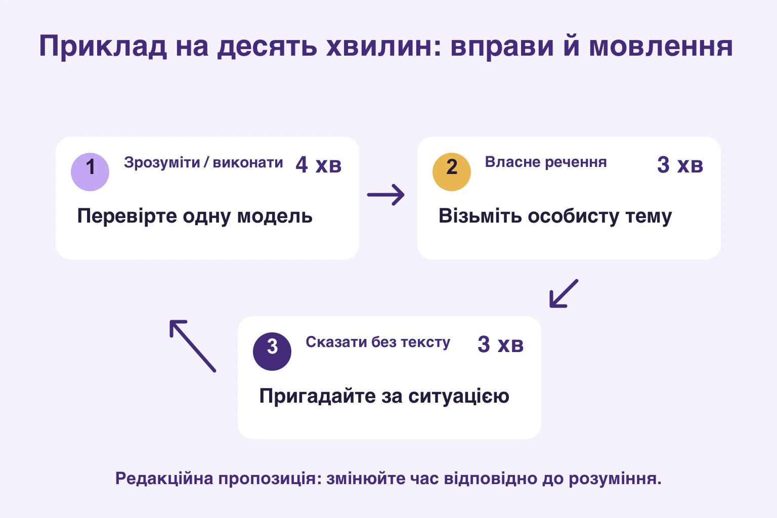 Приклад десятихвилинного заняття: чотири хвилини розуміння і вправ, три власного речення й три мовлення без читання