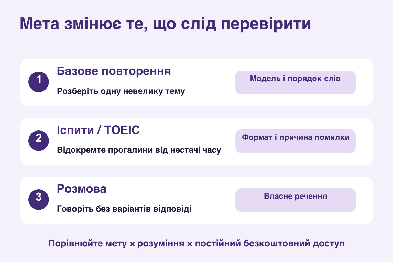 Базове повторення перевіряє модель і порядок слів, іспити — формат і причини помилок, розмова — власне речення без варіантів