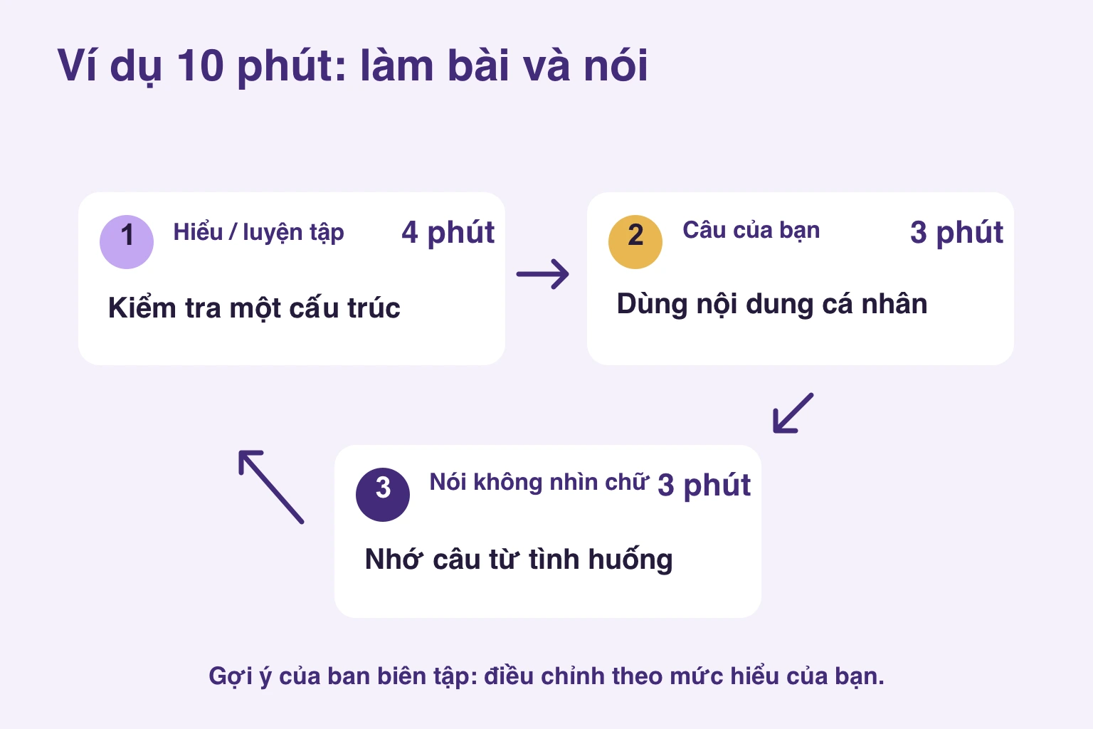 Ví dụ mười phút: hiểu và làm bài bốn phút, tạo câu ba phút, nói không nhìn ba phút