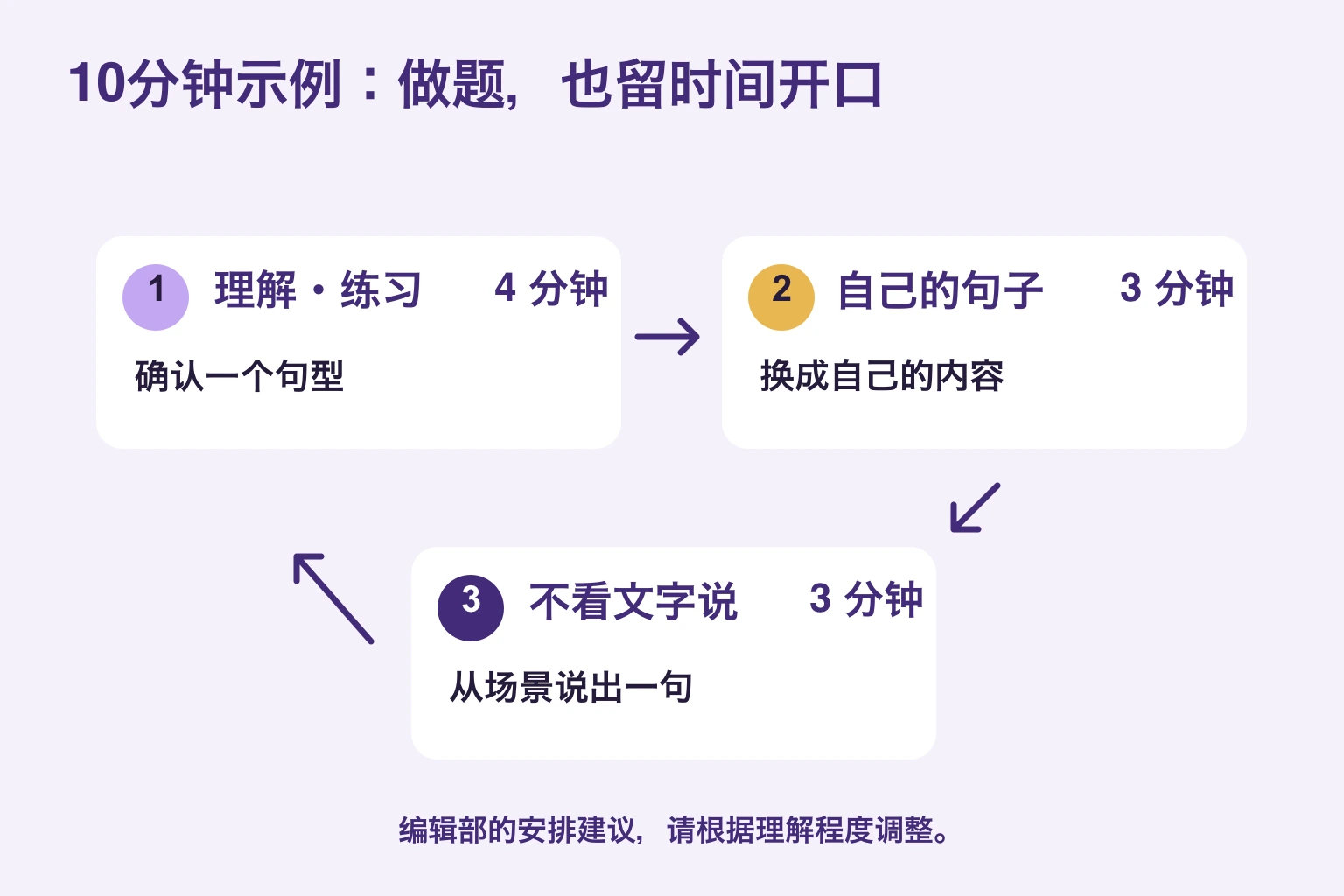 理解练习4分钟、自作文3分钟、独立发话3分钟的安排示例
