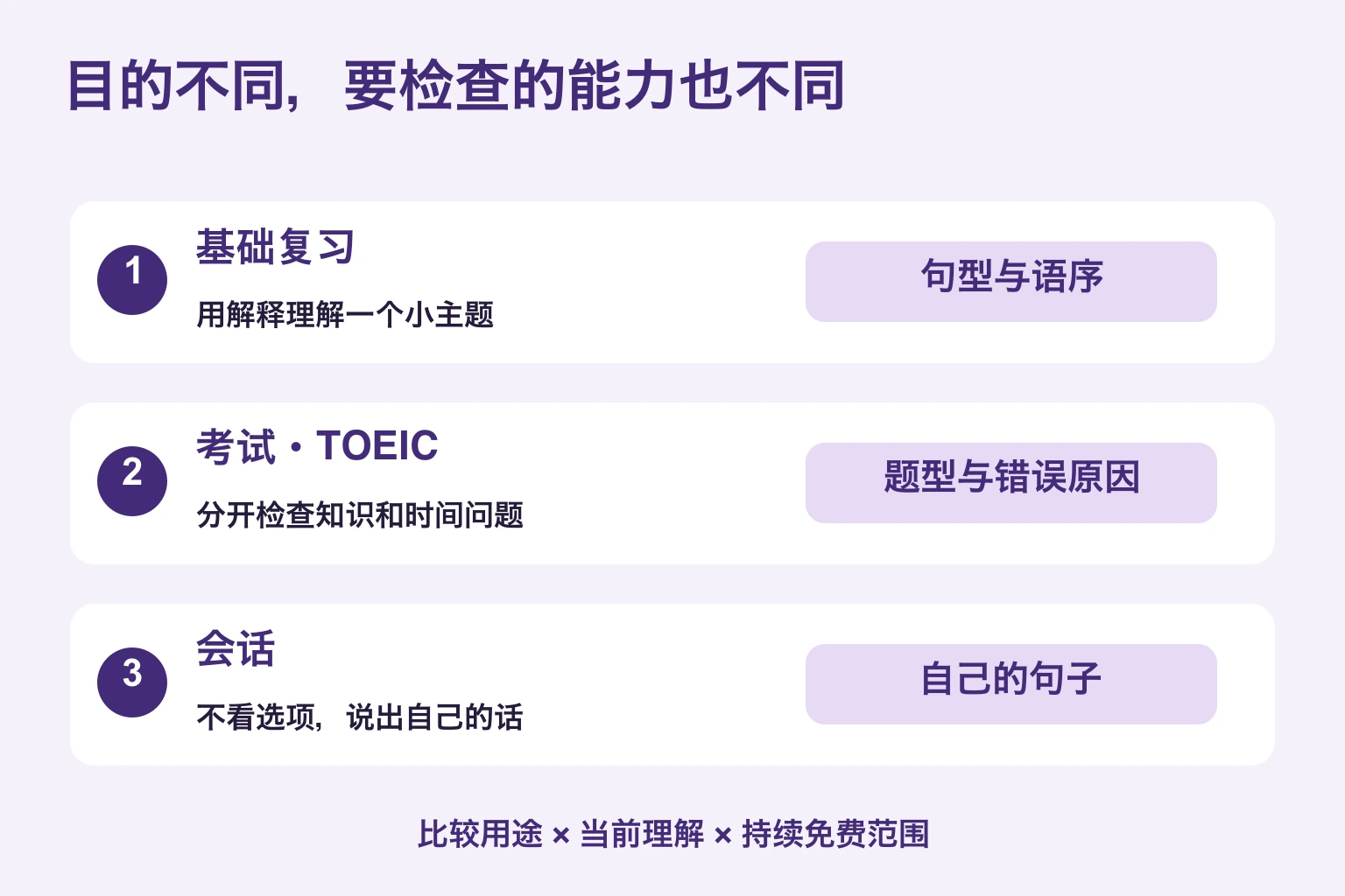 基础复习检查句型语序，考试检查题型与错误原因，口语检查能否不看选项说自己的句子