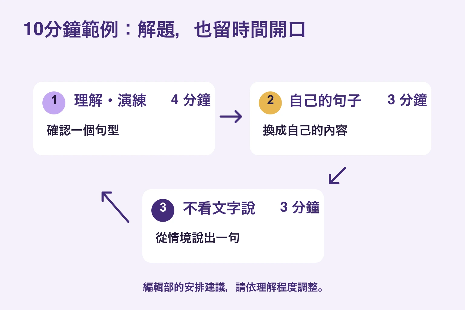 理解與演練4分鐘、自作文3分鐘、不看文字說3分鐘的練習範例