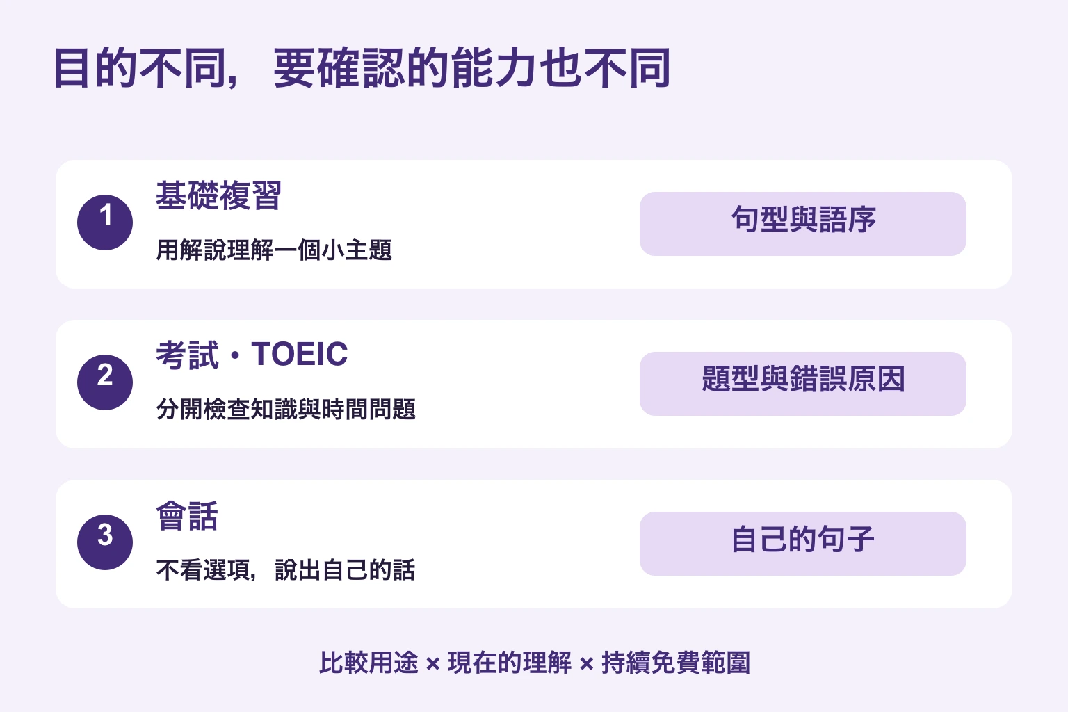 基礎複習確認句型與語序,考試確認題型與錯誤原因,口說確認能否不看選項說自己的句子